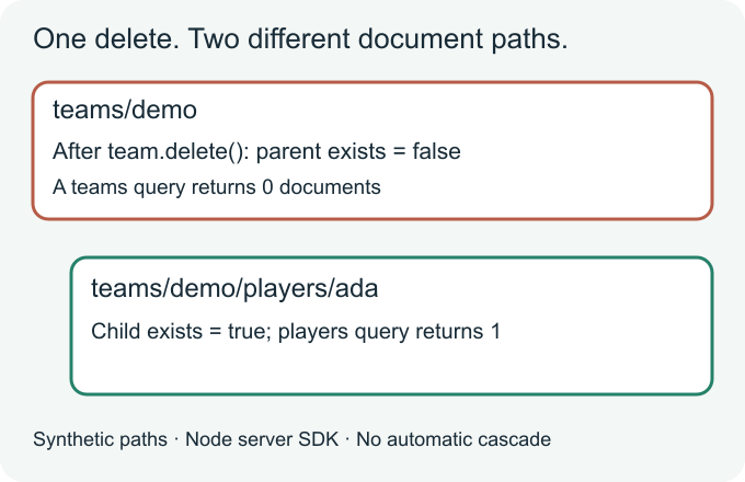 Synthetic path diagram: teams/demo is absent after deleting the parent, while teams/demo/players/ada remains readable.
