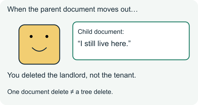 Original cartoon: a surviving child document smiles and says: I still live here. The takeaway is that one document delete is not a tree delete.