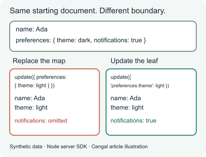 Diagram comparing a parent preferences replacement, which removes notifications, with a preferences.theme leaf update, which preserves notifications.